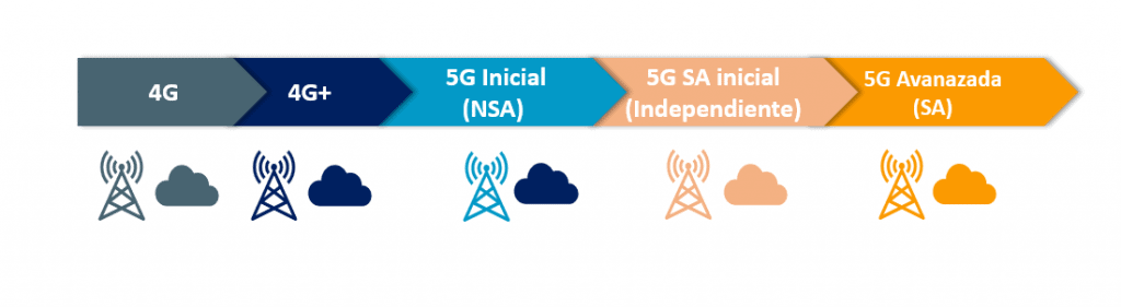 Garantía que admite 4G y 5G