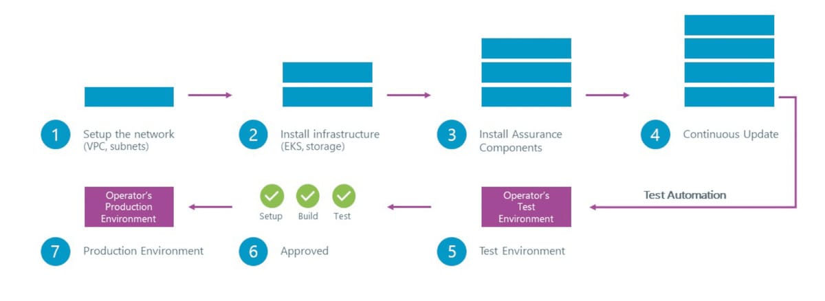 Continuous delivery with a full CI CD pipeline