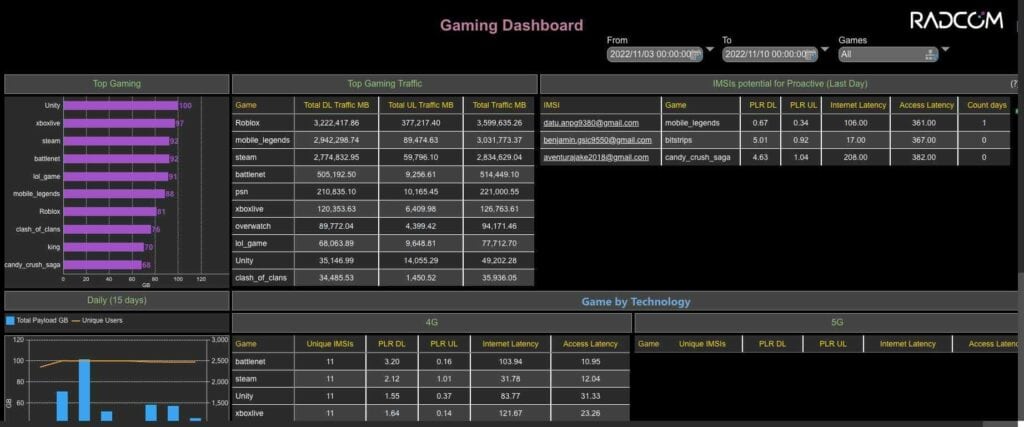 Data analysis​